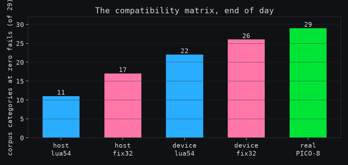 Corpus categories at zero fails: host lua54 11, host fix32 17, device lua54 22, device fix32 26, real PICO-8 29 of 29