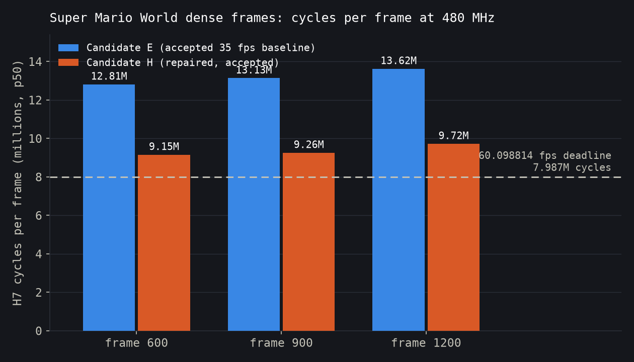 Dense-frame cycles per frame, Candidate E versus repaired Candidate H, against the 60.098814 fps deadline