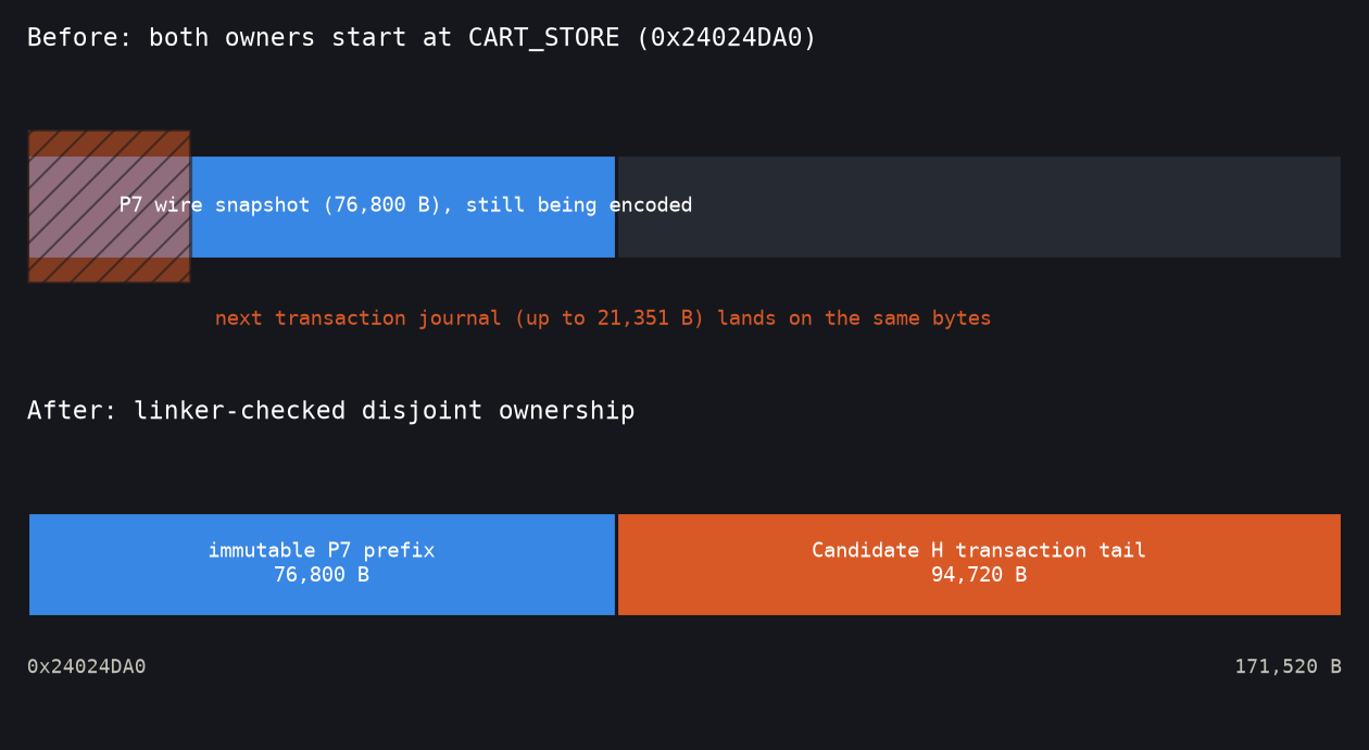 Before and after memory ownership of CART_STORE: overlapping owners versus a linker-checked disjoint split