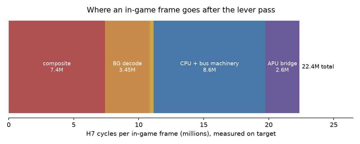 Where an in-game frame actually goes: composite, decode, sprites, bus machinery and the audio bridge, measured on target