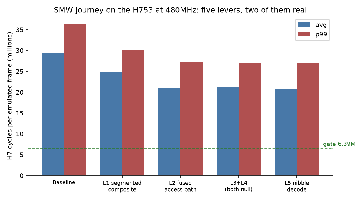 Five levers priced on the H753: average and p99 cycles per frame per stage, against the 6.39M gate
