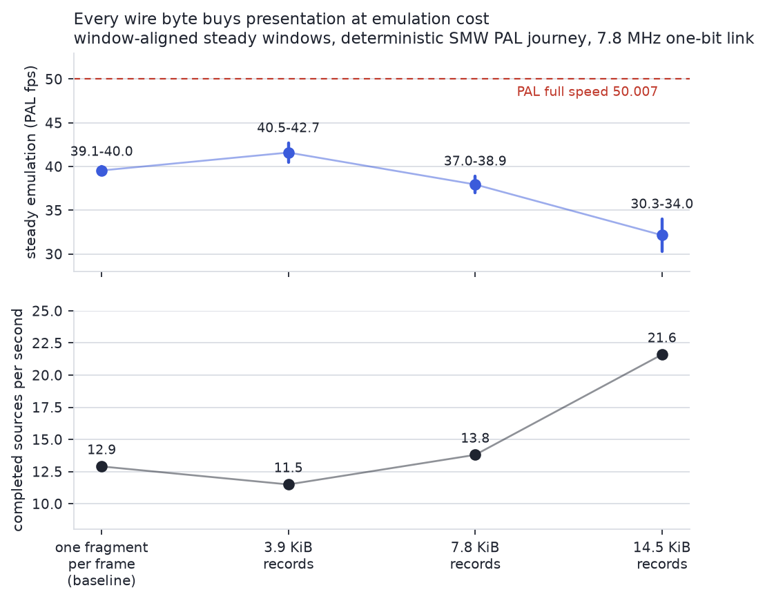 Measured trade curve: bigger records raise completed sources per second but cost steady emulation fps